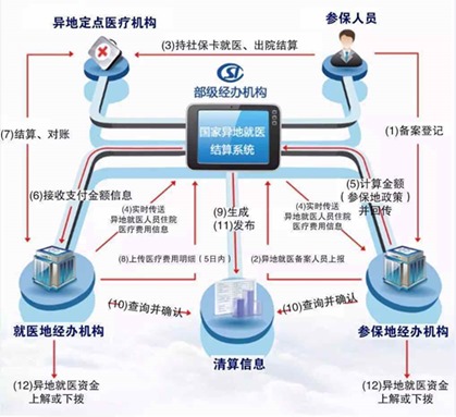 方便又實惠 五分鐘帶你了解社保卡異地結算系統