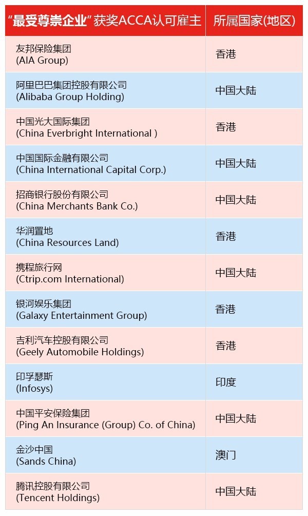 ACCA會(huì)員與ACCA認(rèn)可雇主榮膺國際年度大獎(jiǎng)