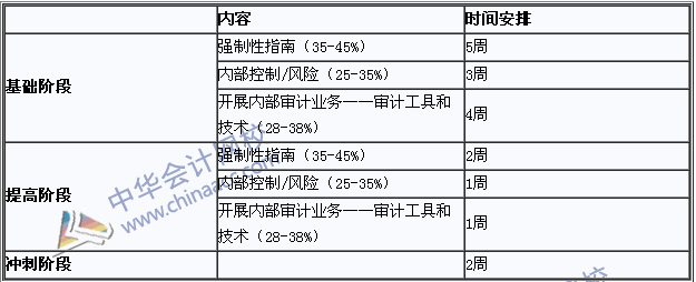 2018年國際注冊內(nèi)部審計師《內(nèi)部審計基礎(chǔ)》學(xué)習(xí)計劃