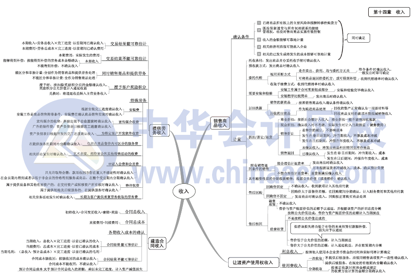 2017年中級會計職稱《中級會計實務》思維導圖第14章