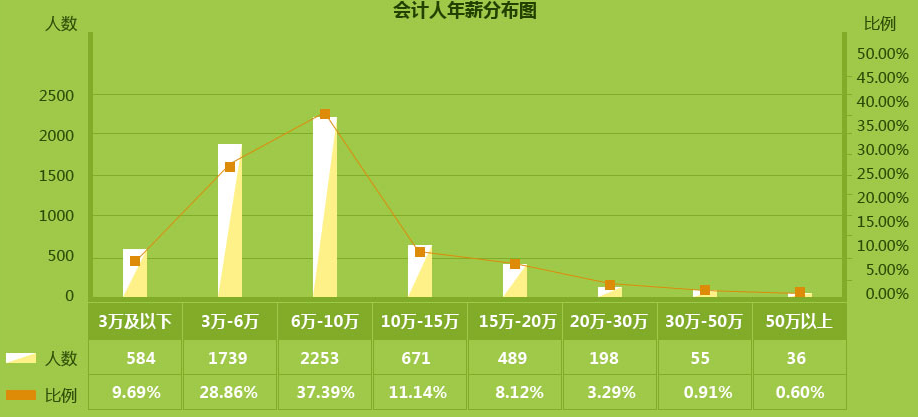 作為2000萬會計之一，你的出路在哪里？