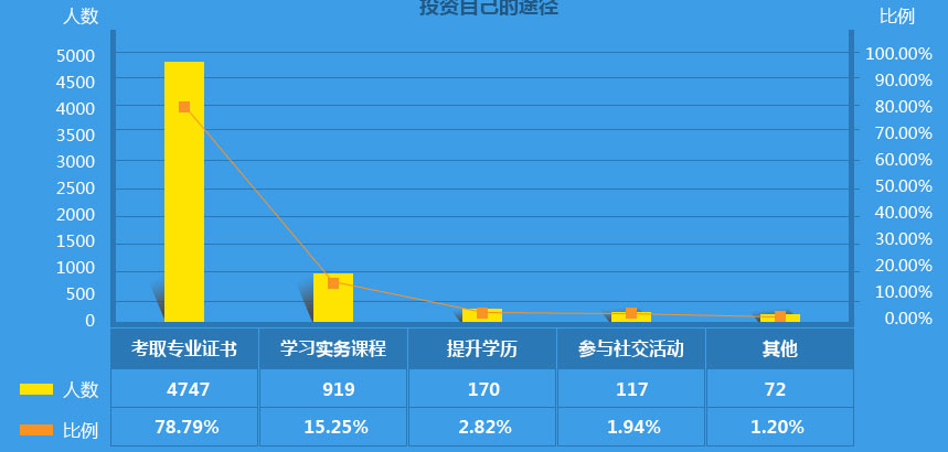 作為2000萬會計之一，你的出路在哪里？