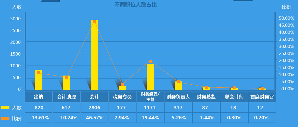 作為2000萬會計之一，你的出路在哪里？