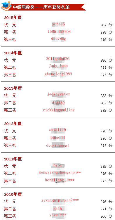 正保會計網校歷年中級會計職稱獎學金獲獎名單