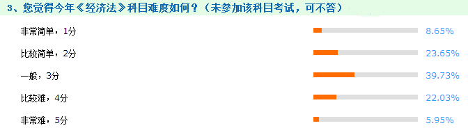 經濟法考試難易度