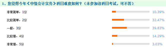 2017中級會計職稱考試難易度出爐 大家眼中的這場考試到底有多難？