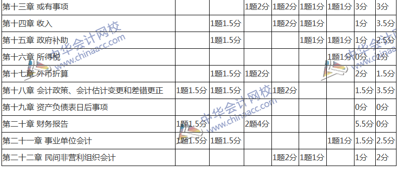 2017年中級會計職稱考試《中級會計實務》考后分析
