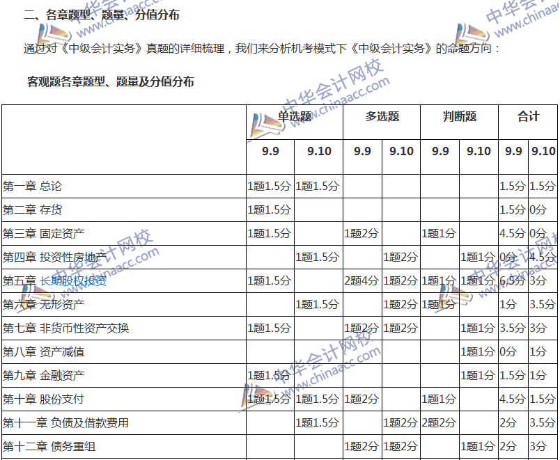 2017年中級會計職稱考試《中級會計實務》考后分析