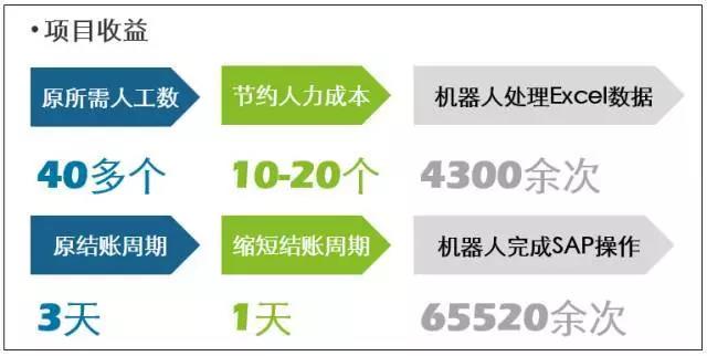 德勤財務機器人正式上崗，效率相當驚人，財務人看完都慌了