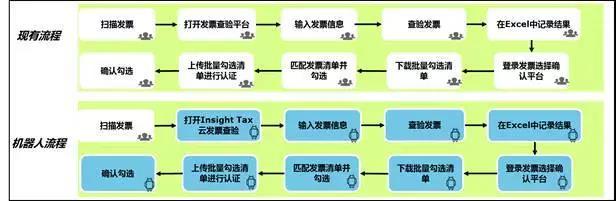 德勤財務機器人正式上崗，效率相當驚人，財務人看完都慌了