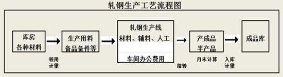 畫圖解成本  教你快速學會成本核算