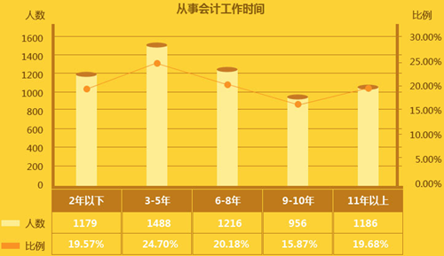 會計從業人員日趨年輕化 拿到中級會計職稱證書可保有競爭力？