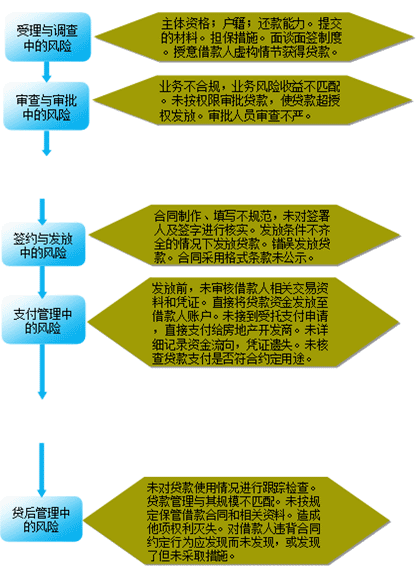 商用房貸款操作風險的主要內容