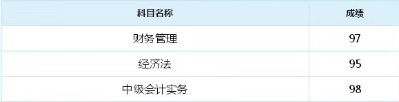上班族一年通過中級會計(jì)職稱考試 榮登全國金榜