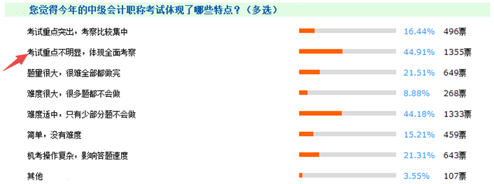報考門檻降低、試題難度下降 中級會計職稱含金量不如從前？