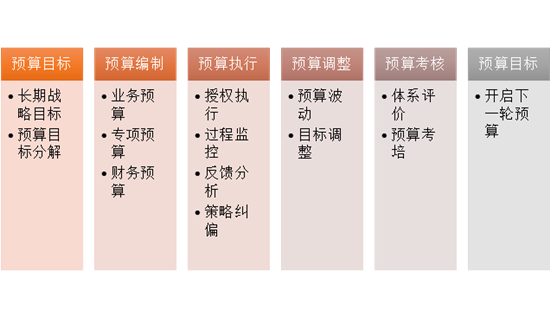 財務人快來看 預算管理的要點 
