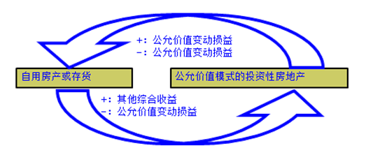 要報考2018年中級會計職稱？先來體驗一把先修導(dǎo)學(xué)課吧