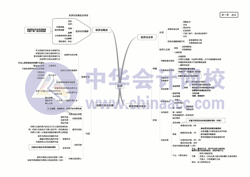 經濟法思維導圖