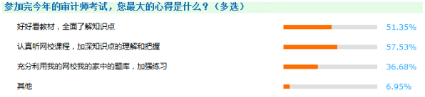 教材、課程沒有更新的日子里 如何備考2018年審計師？