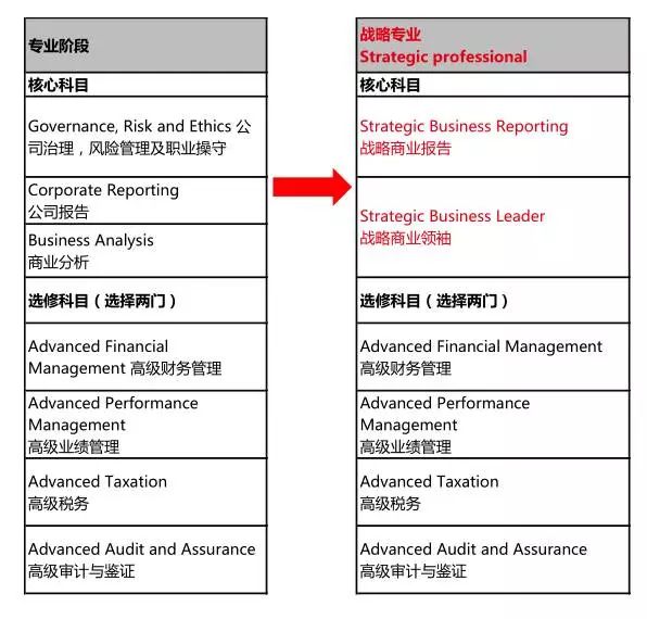 原來的專業階段考試升級為戰略專業階段（Strategic Professional）考試 