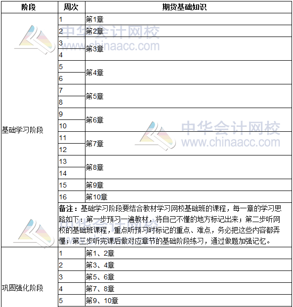2020年期貨從業《期貨基礎知識》學習計劃表