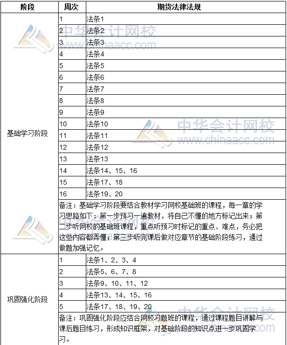2019期貨從業(yè)資格考試《期貨法律法規(guī)》學習計劃表