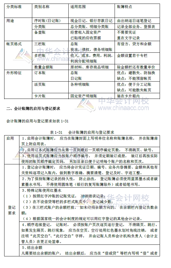 2018年初級會計實務改革第一章內容 會計賬簿