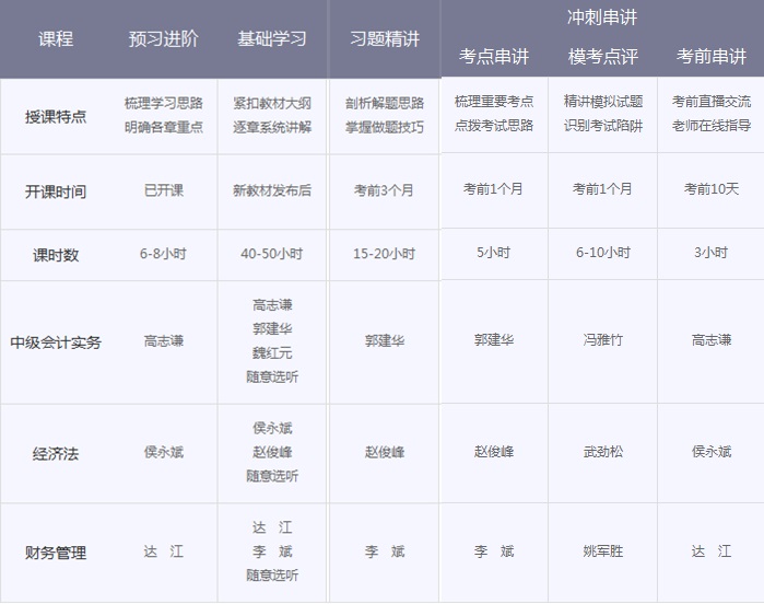 中級會計職稱輔導班次對比 看完就知道該選擇哪個？