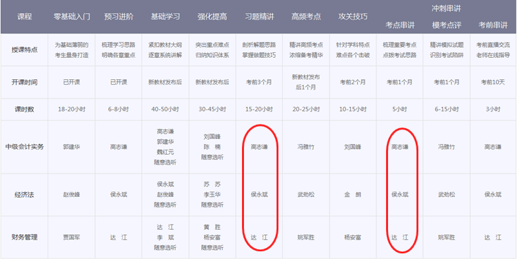 中級會計職稱輔導班次對比 看完就知道該選擇哪個？