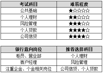 銀行職業資格報考科目選擇