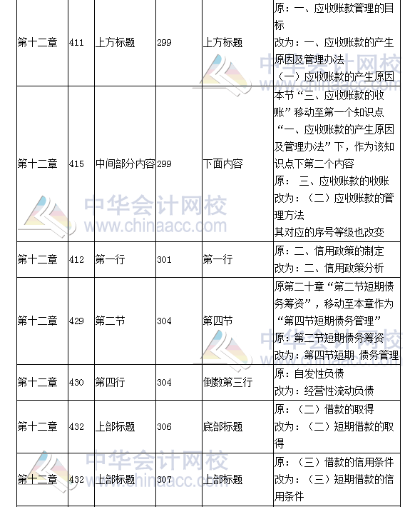 《財務成本管理》教材對比表