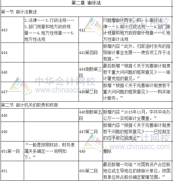 2017年審計師考試《審計專業相關知識》新舊教材變化對比