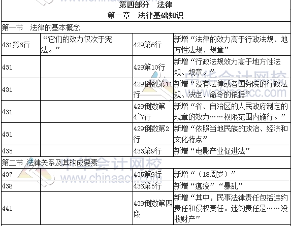 2017年審計師考試《審計專業相關知識》新舊教材變化對比