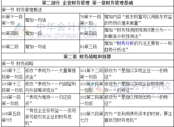 2017年審計師考試《審計專業相關知識》新舊教材變化對比