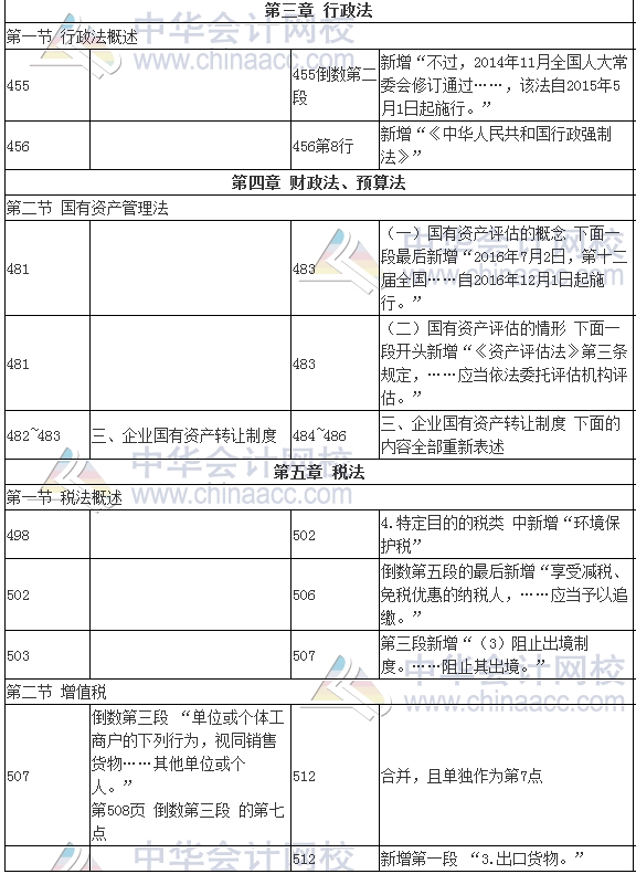 2017年審計師考試《審計專業相關知識》新舊教材變化對比