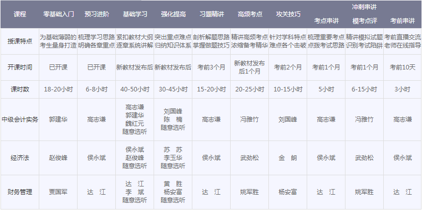 2018年中級會計職稱新課隨報隨學 送零基礎課程、無紙化考試系統