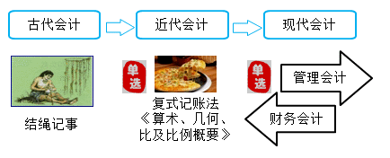 會計的發展歷程