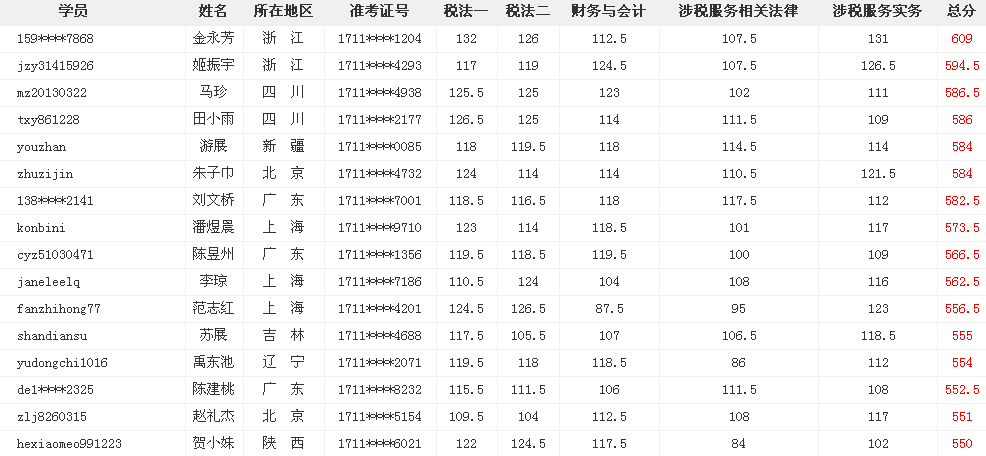 網校考證大牛這么多 為什么你連個中級會計職稱都考不過？