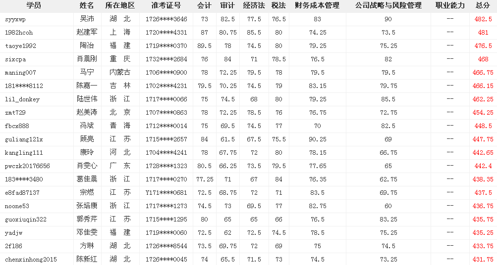 網校考證大牛這么多 為什么你連個中級會計職稱都考不過？
