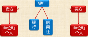 支付結算的概念
