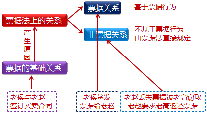 票據關系