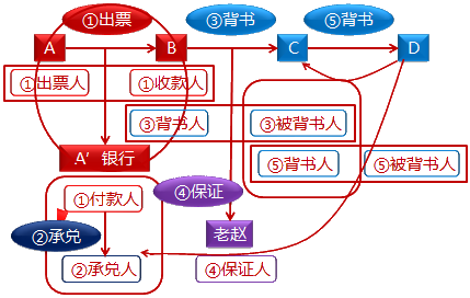 票據關系