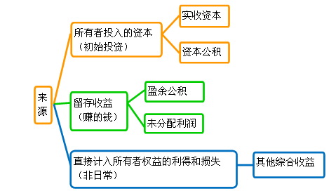 所有者權益分類