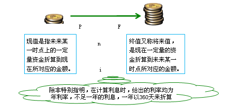 現值與終值