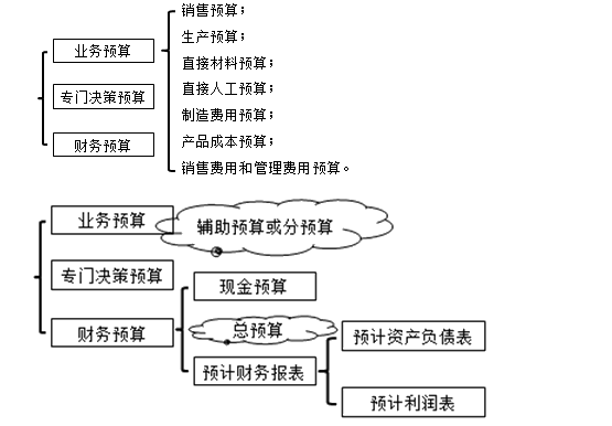 預算體系