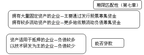 企業資產結構