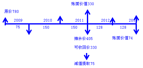 資產減值損失的確認與計量