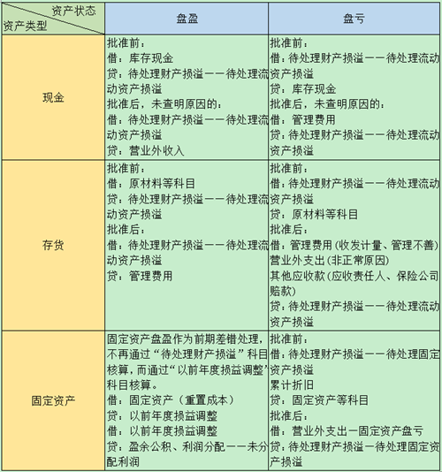 四種資產盤盈盤虧的賬務處理