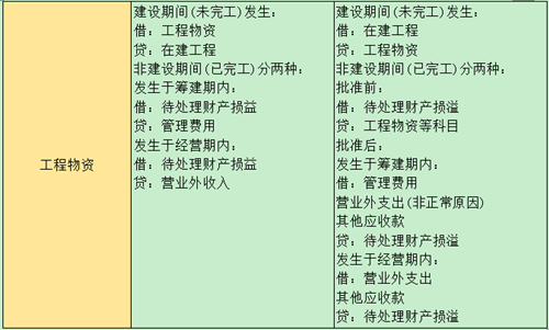 四種資產盤盈盤虧的賬務處理