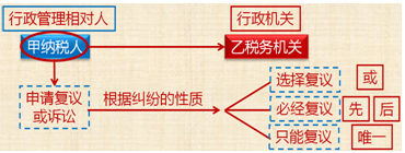 經濟糾紛的解決途徑